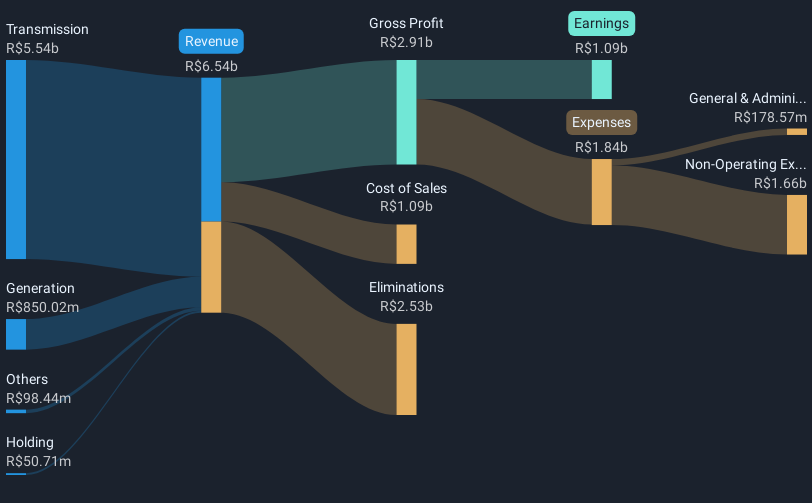 revenue-and-expenses-breakdown