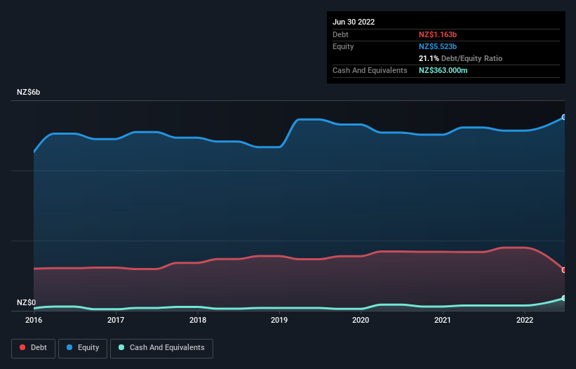 debt-equity-history-analysis