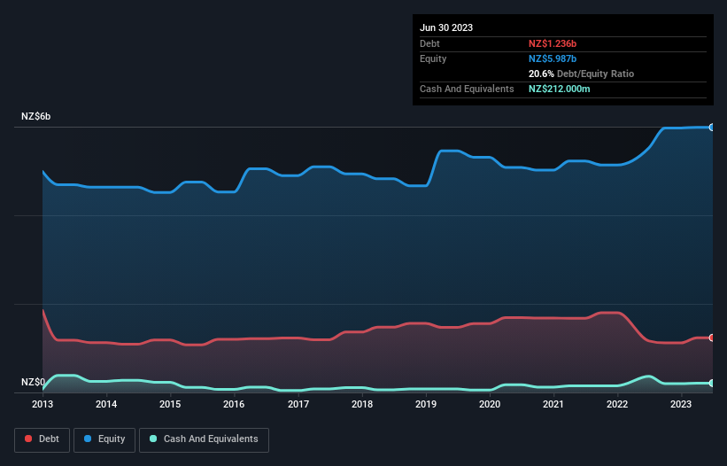 debt-equity-history-analysis