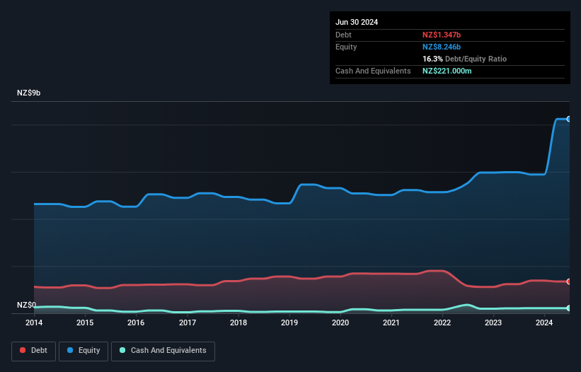 debt-equity-history-analysis