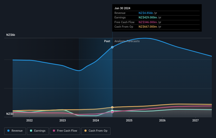 earnings-and-revenue-growth