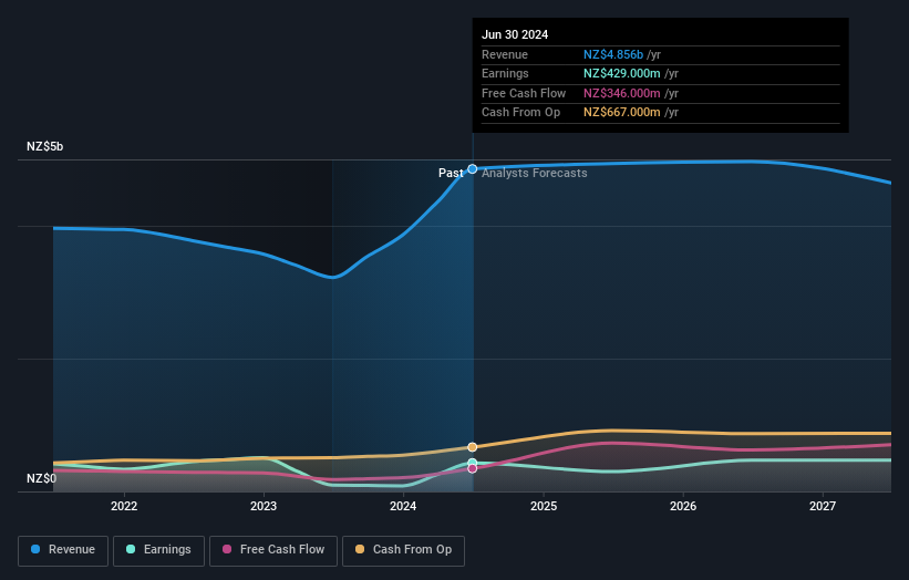 earnings-and-revenue-growth