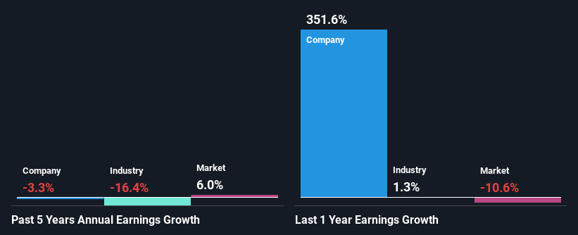 past-earnings-growth