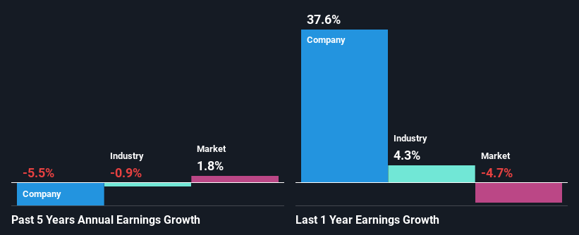 past-earnings-growth