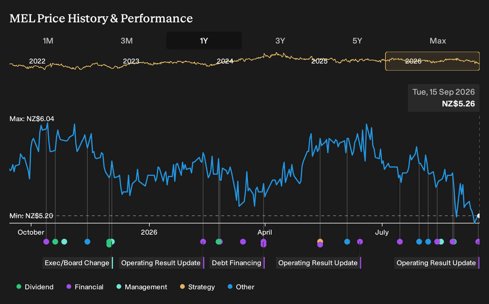 NZSE:MEL 1-Year Stock Price Chart