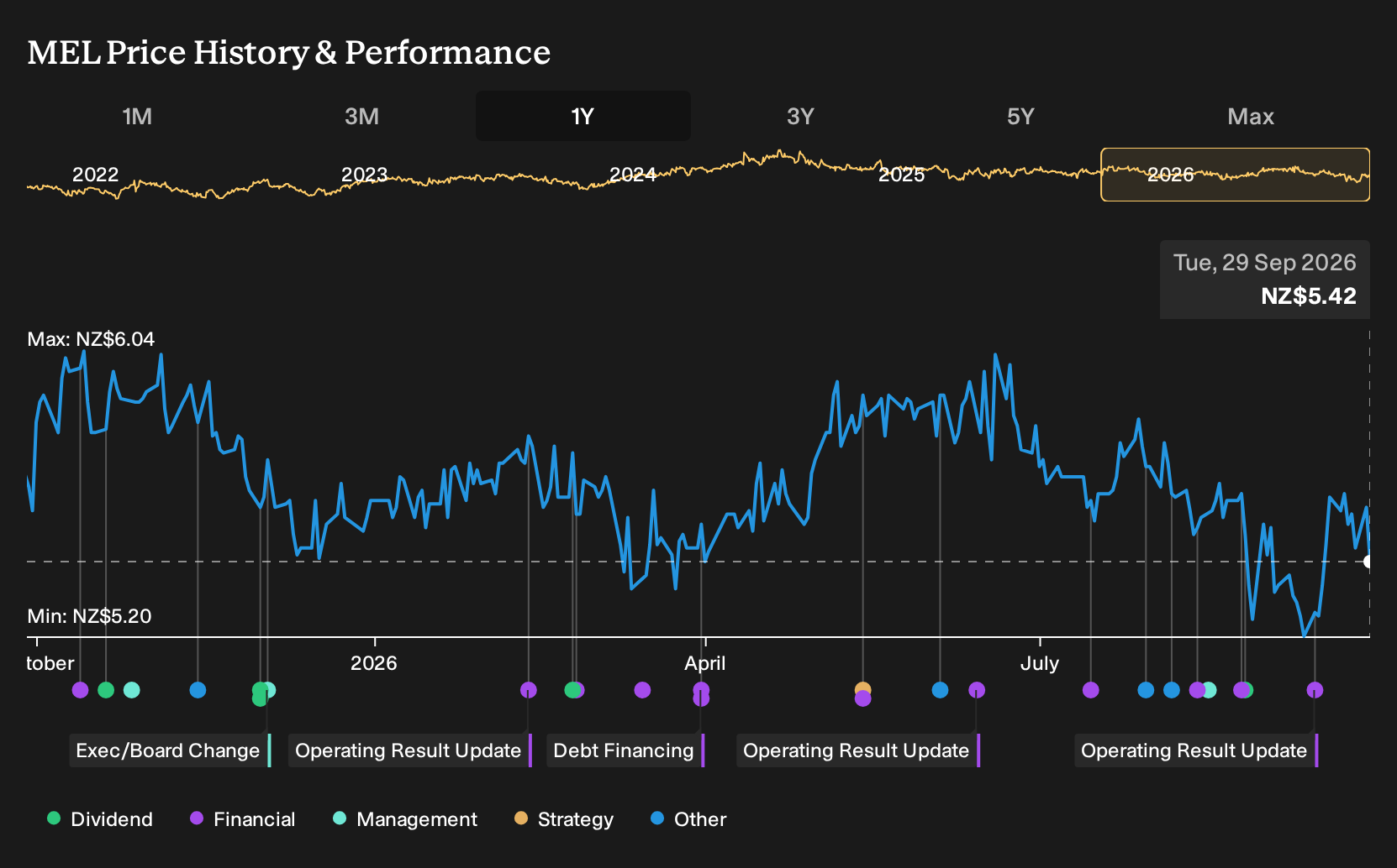 NZSE:MEL 1-Year Stock Price Chart