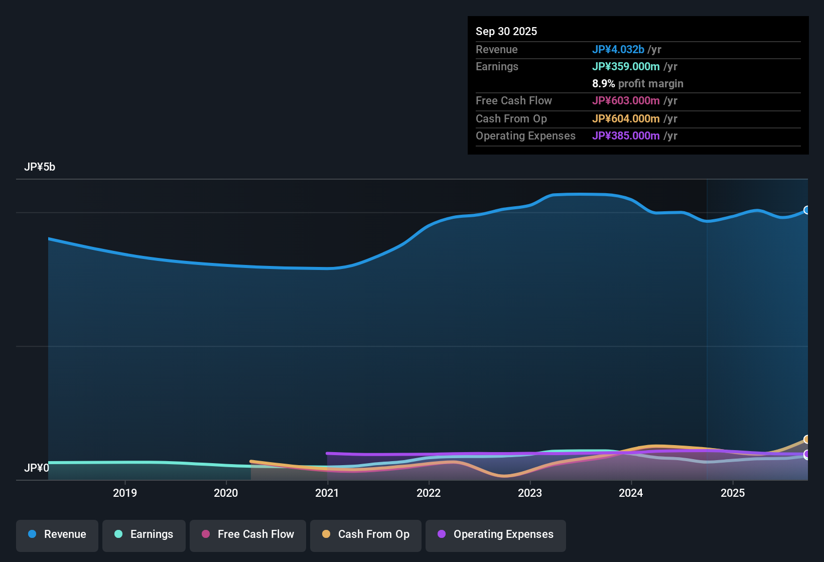 earnings-and-revenue-history