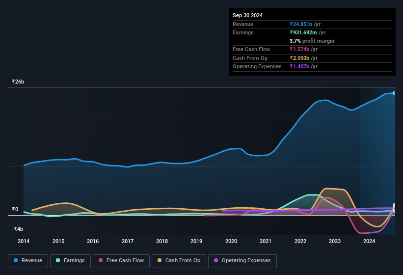 earnings-and-revenue-history