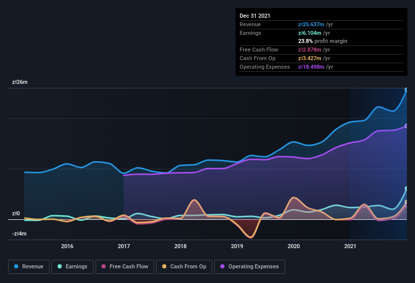 earnings-and-revenue-history