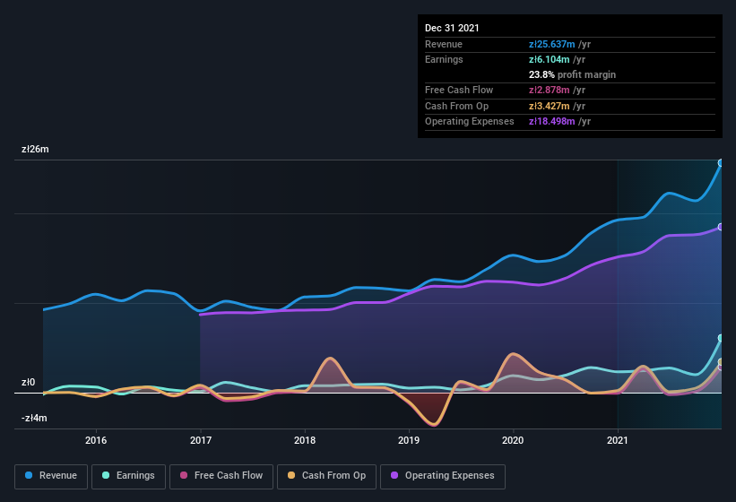 earnings-and-revenue-history