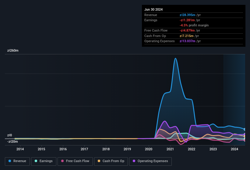 earnings-and-revenue-history