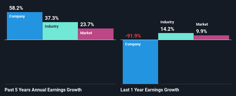 past-earnings-growth