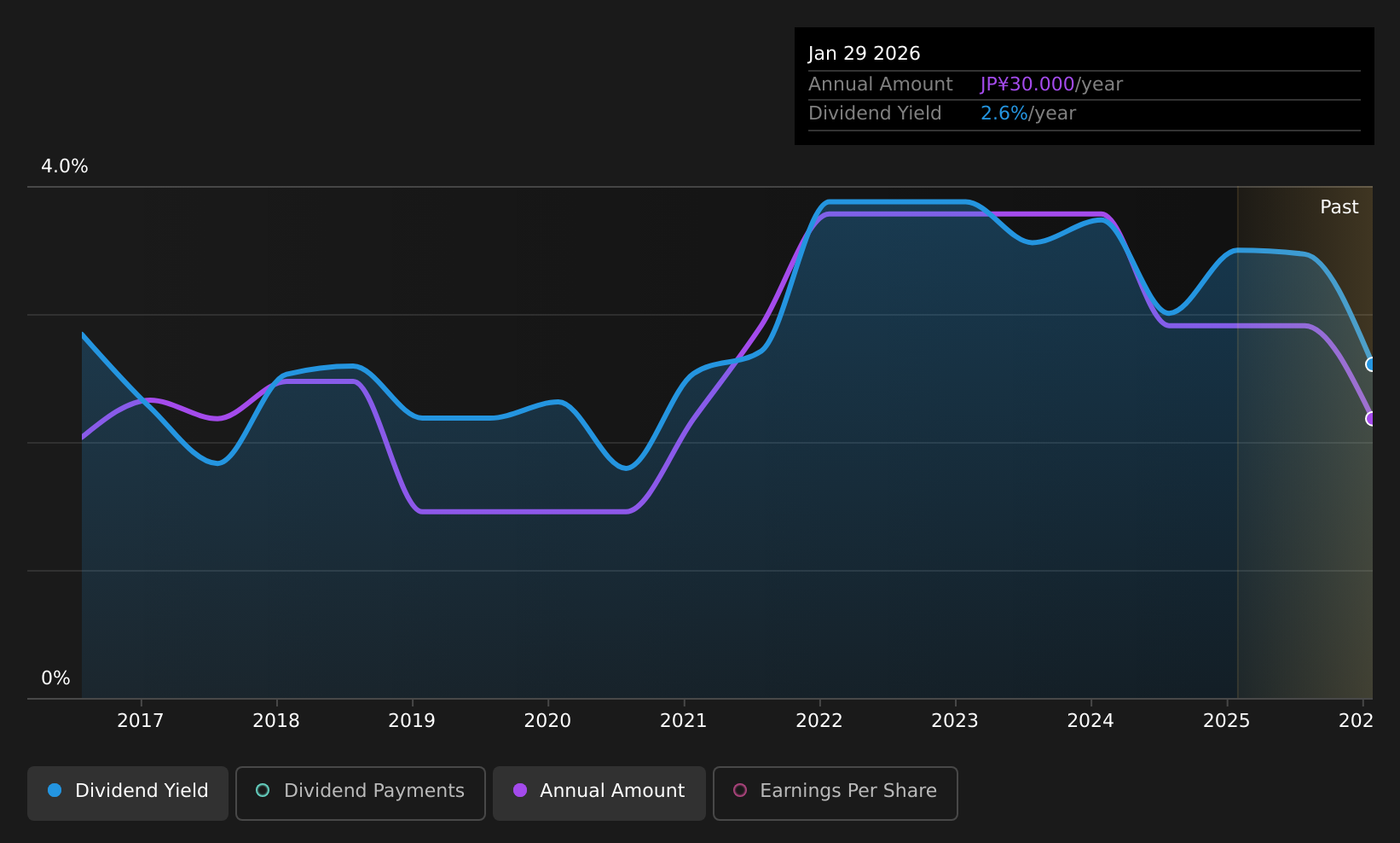 historic-dividend