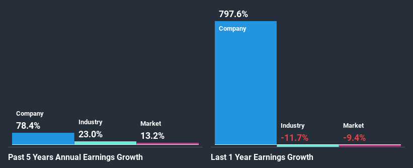 past-earnings-growth