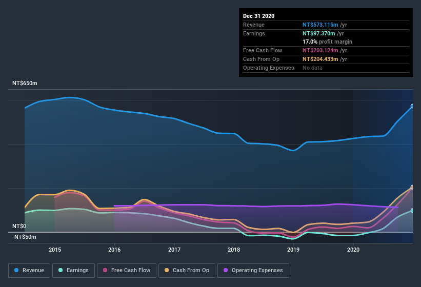 earnings-and-revenue-history