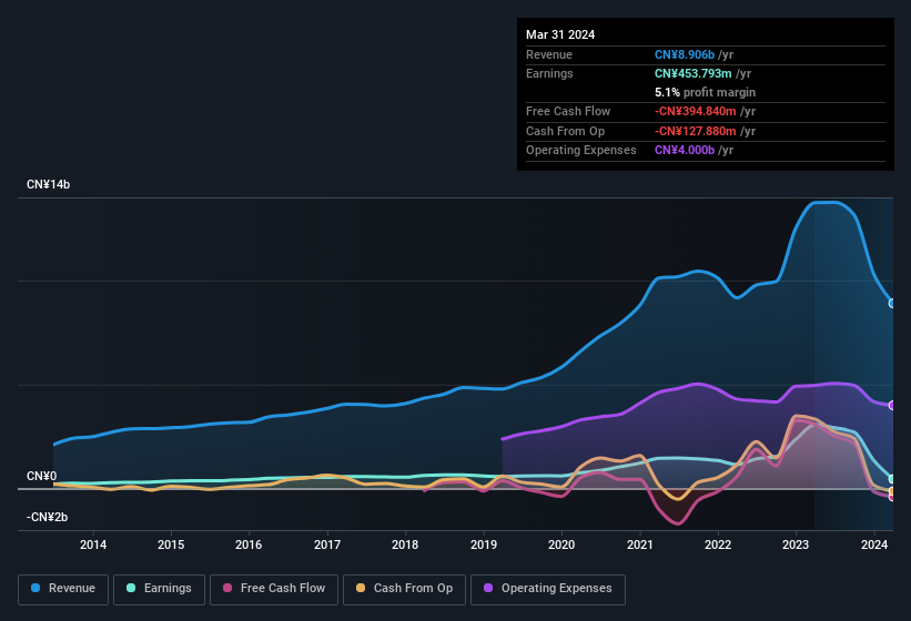 earnings-and-revenue-history