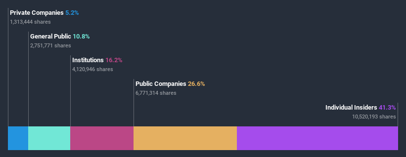 ownership-breakdown