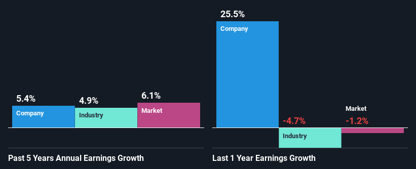 past-earnings-growth