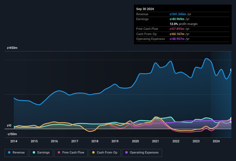 earnings-and-revenue-history