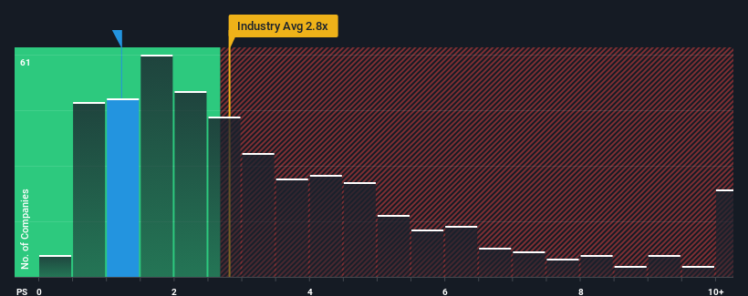 ps-multiple-vs-industry