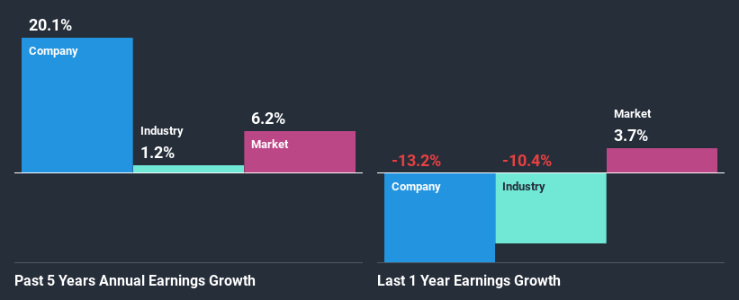 past-earnings-growth