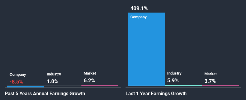 past-earnings-growth