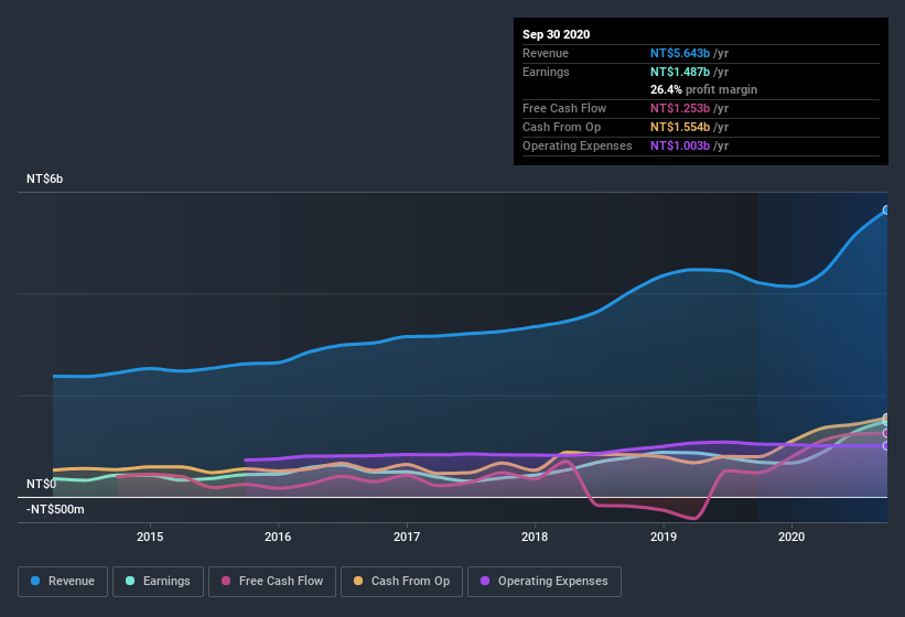 earnings-and-revenue-history