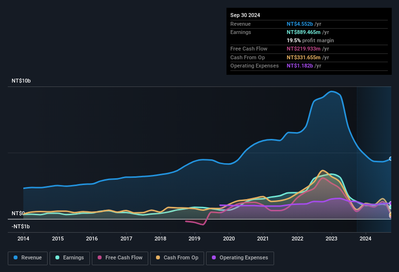 earnings-and-revenue-history