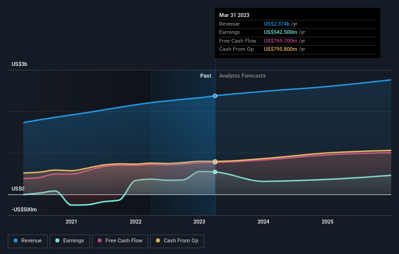 earnings-and-revenue-growth