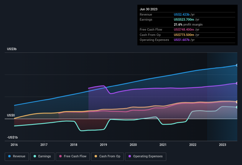 earnings-and-revenue-history