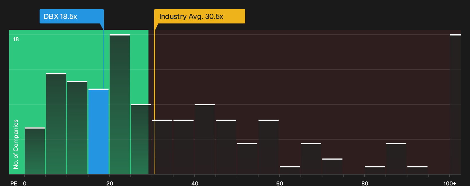 NasdaqGS:DBX P/E Ratio as at Sep 2026