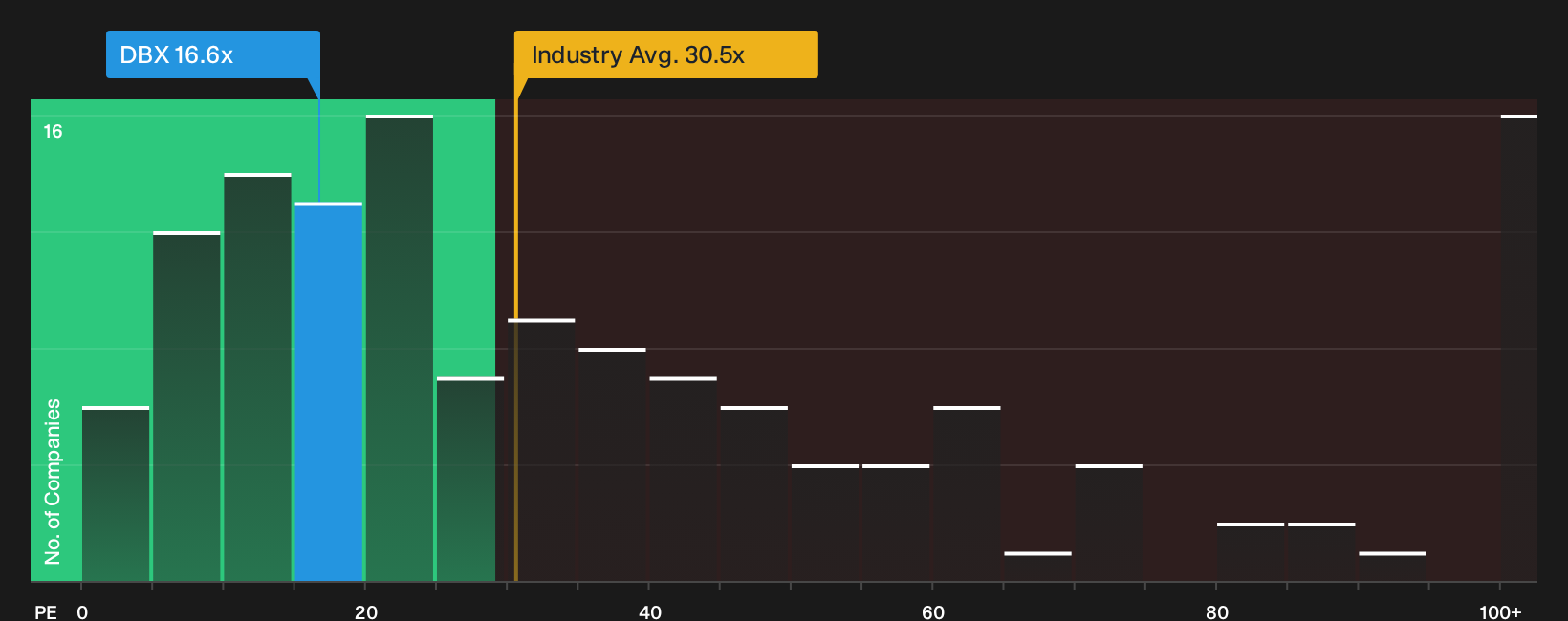 NasdaqGS:DBX P/E Ratio as at Sep 2026