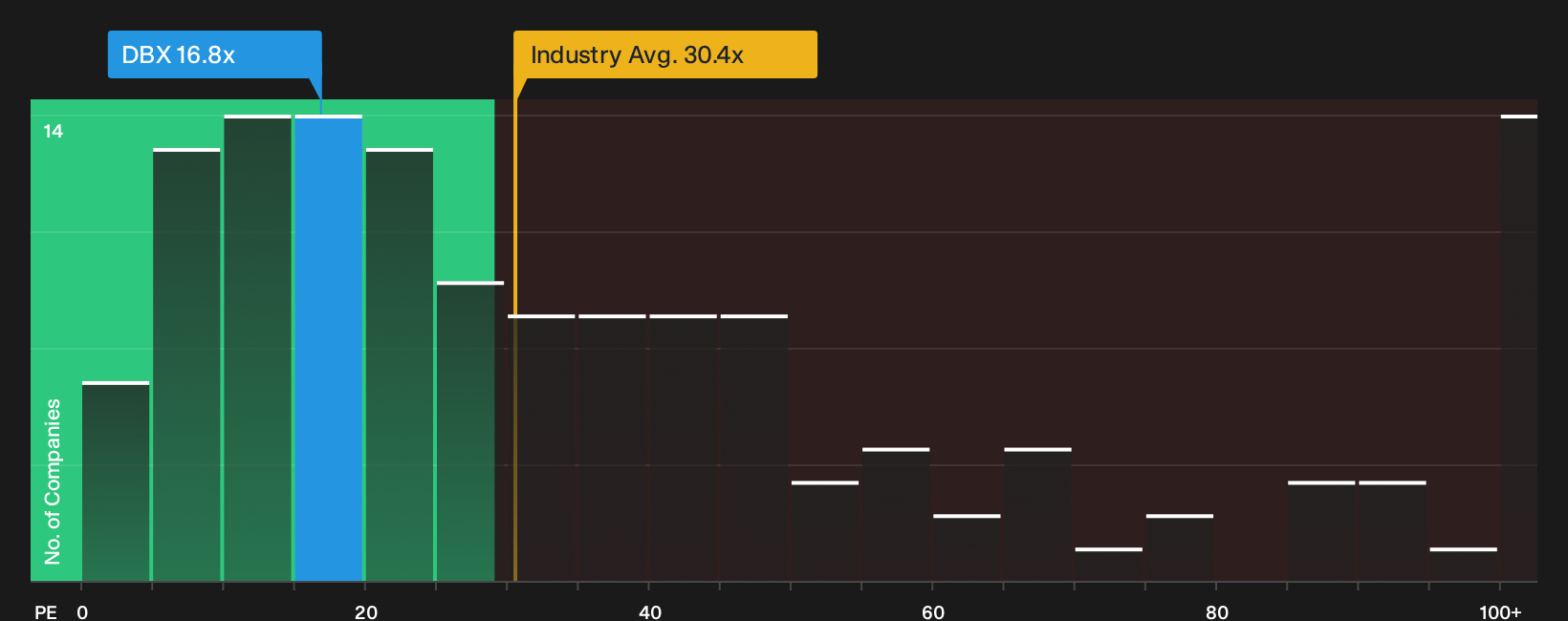 NasdaqGS:DBX P/E Ratio as at Oct 2026
