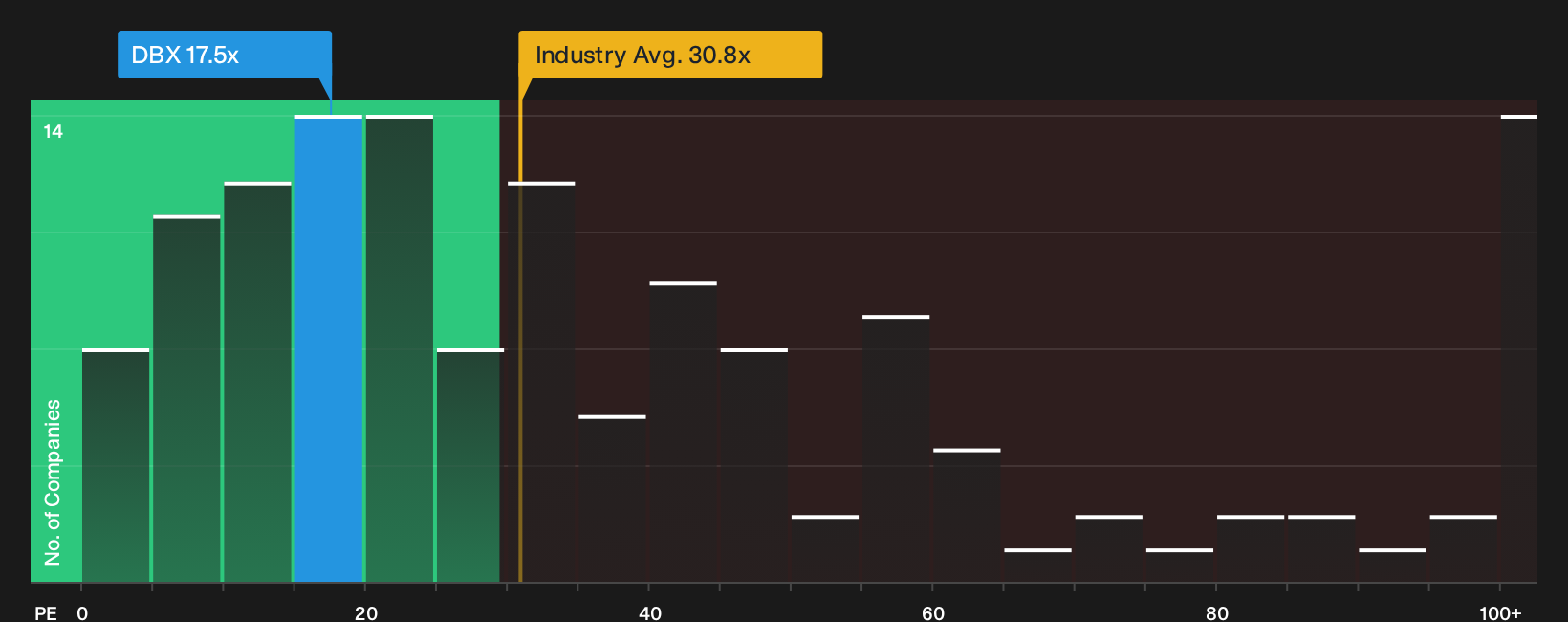 NasdaqGS:DBX P/E Ratio as at Oct 2026