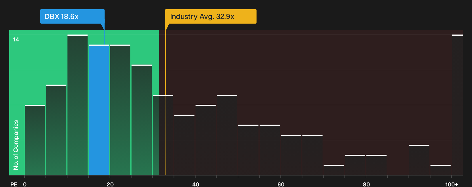 NasdaqGS:DBX P/E Ratio as at Oct 2026