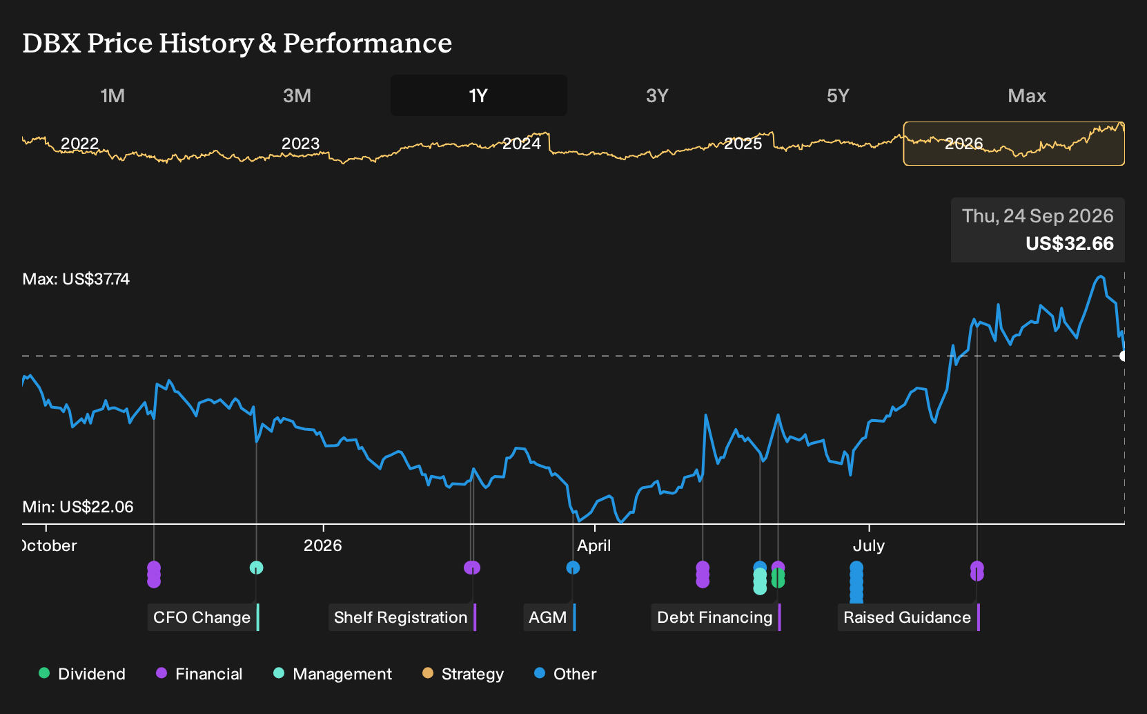 NasdaqGS:DBX 1-Year Stock Price Chart