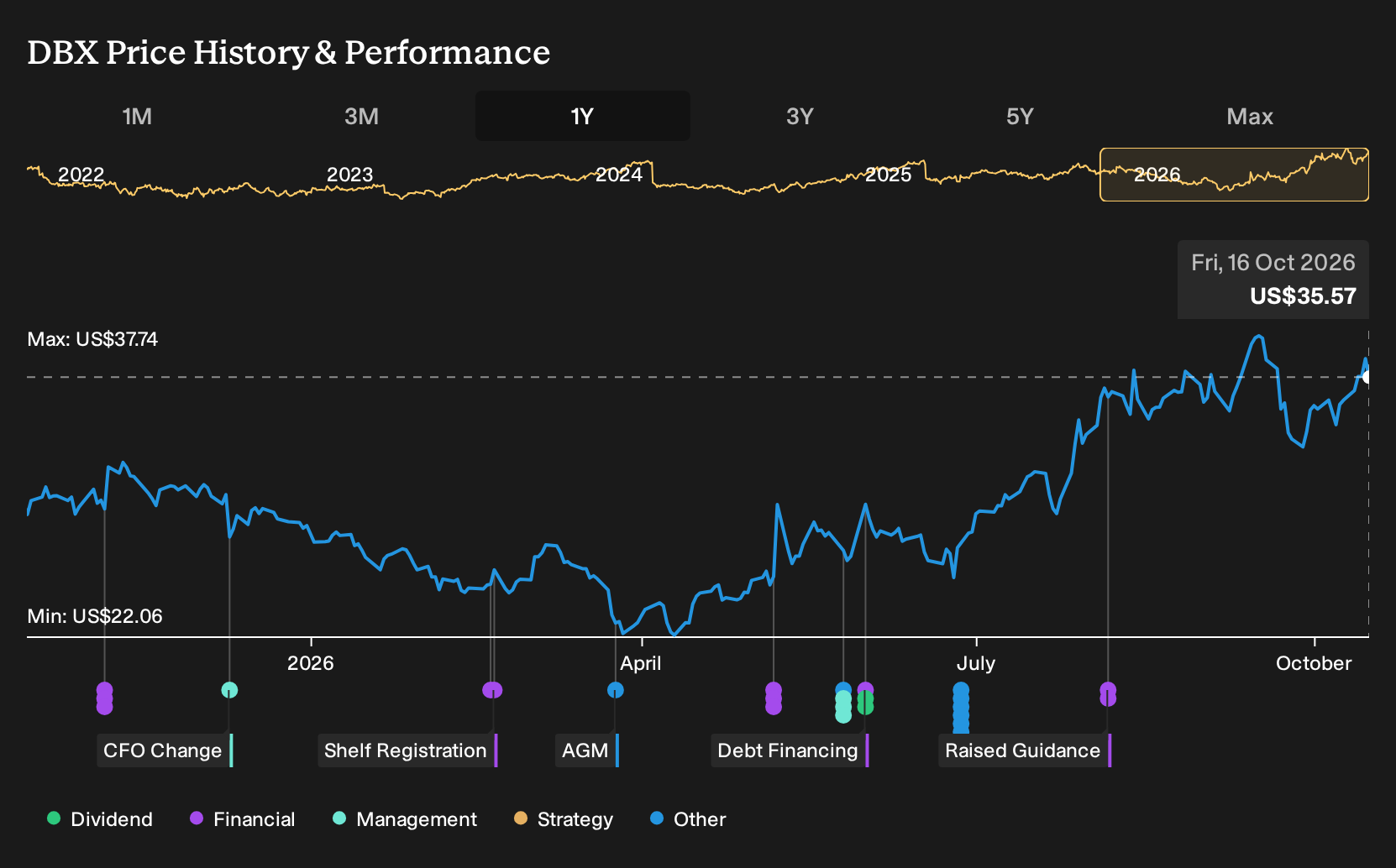 NasdaqGS:DBX 1-Year Stock Price Chart