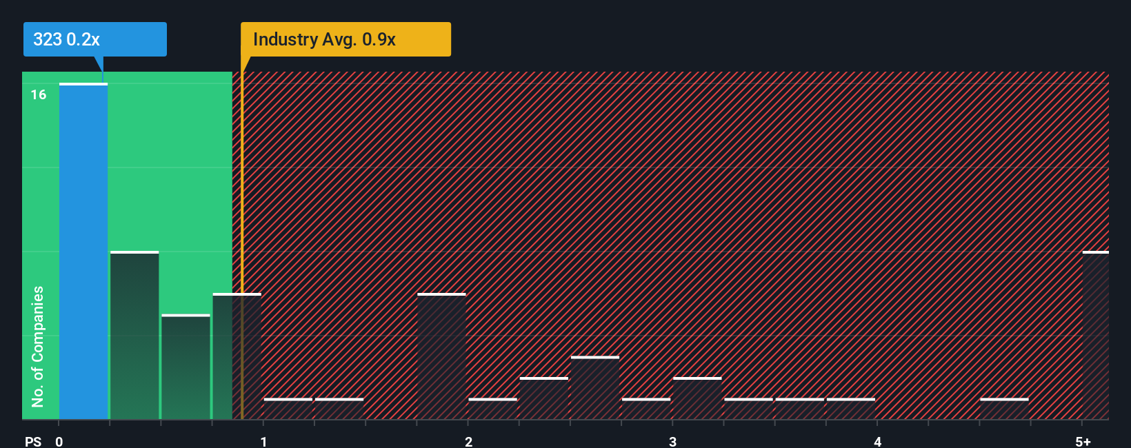 ps-multiple-vs-industry