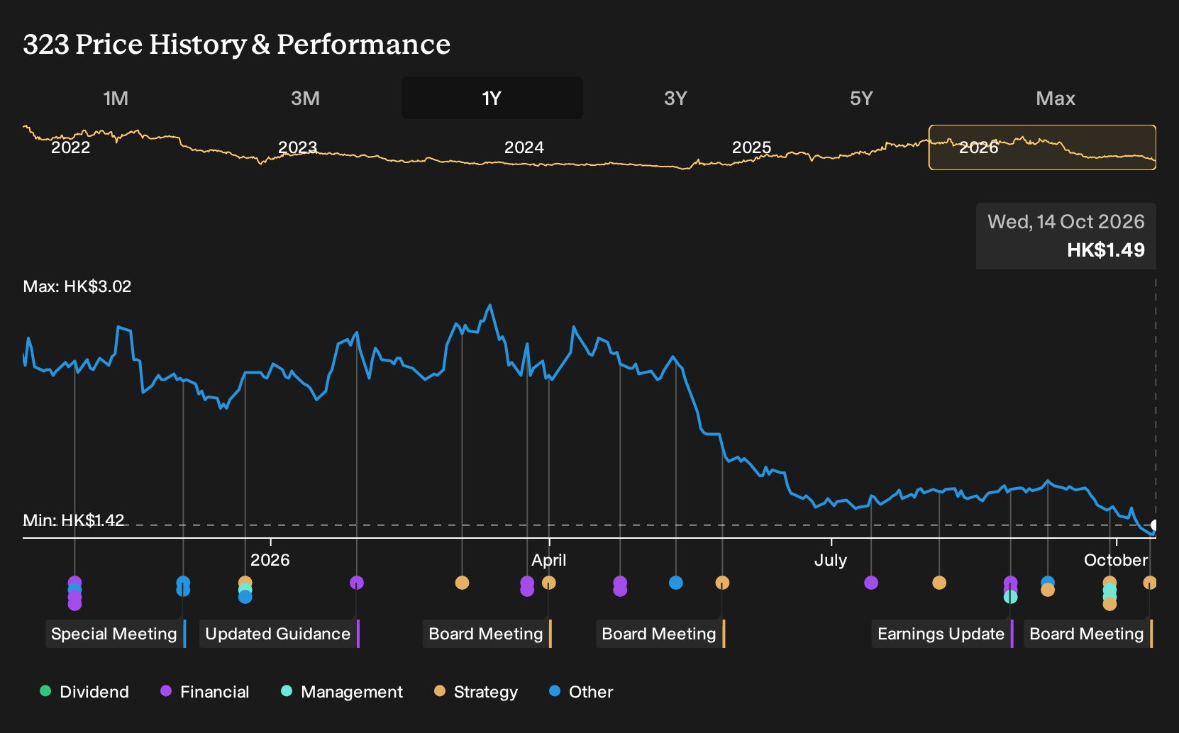 SEHK:323 1-Year Stock Price Chart