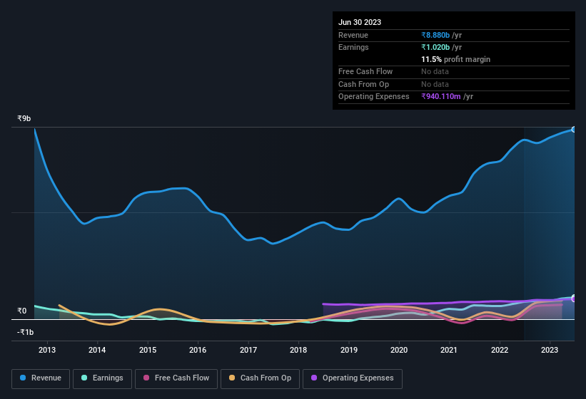 earnings-and-revenue-history