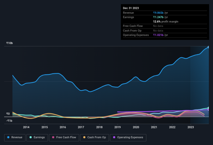 earnings-and-revenue-history