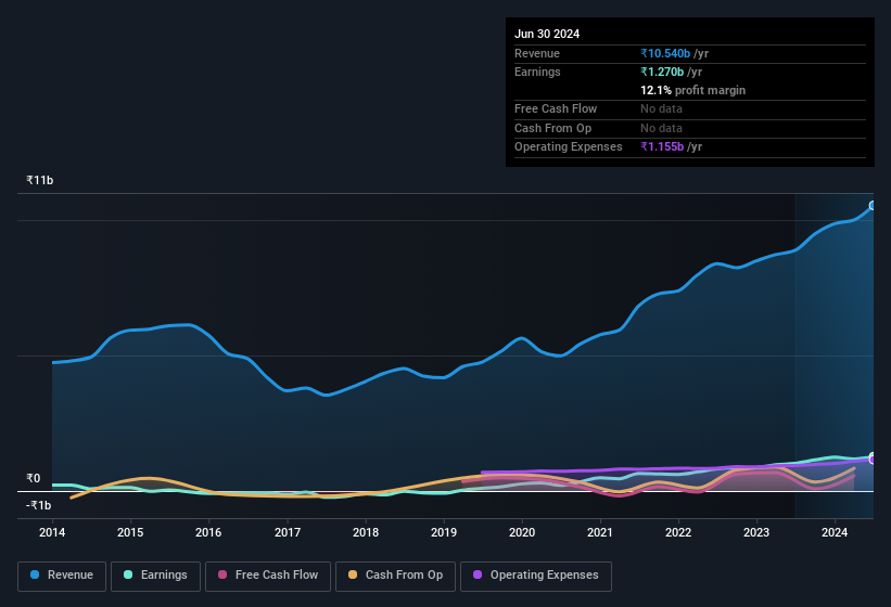 earnings-and-revenue-history