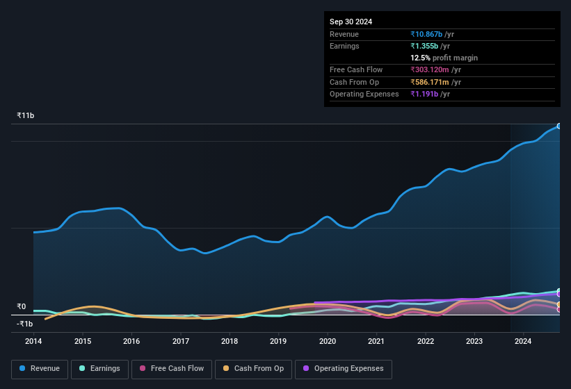 earnings-and-revenue-history