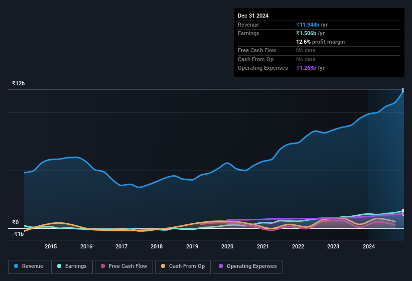 earnings-and-revenue-history