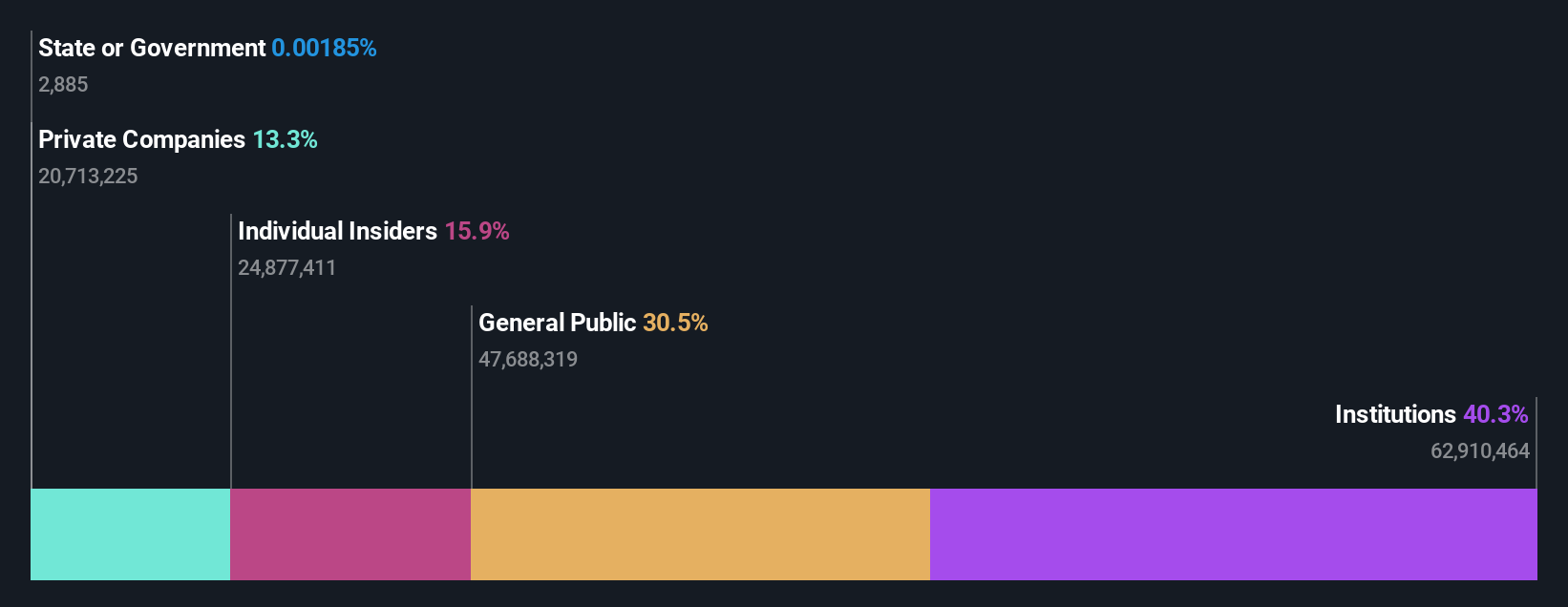 ownership-breakdown
