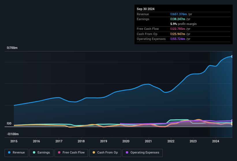 earnings-and-revenue-history