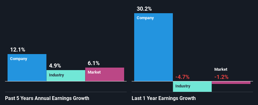 past-earnings-growth