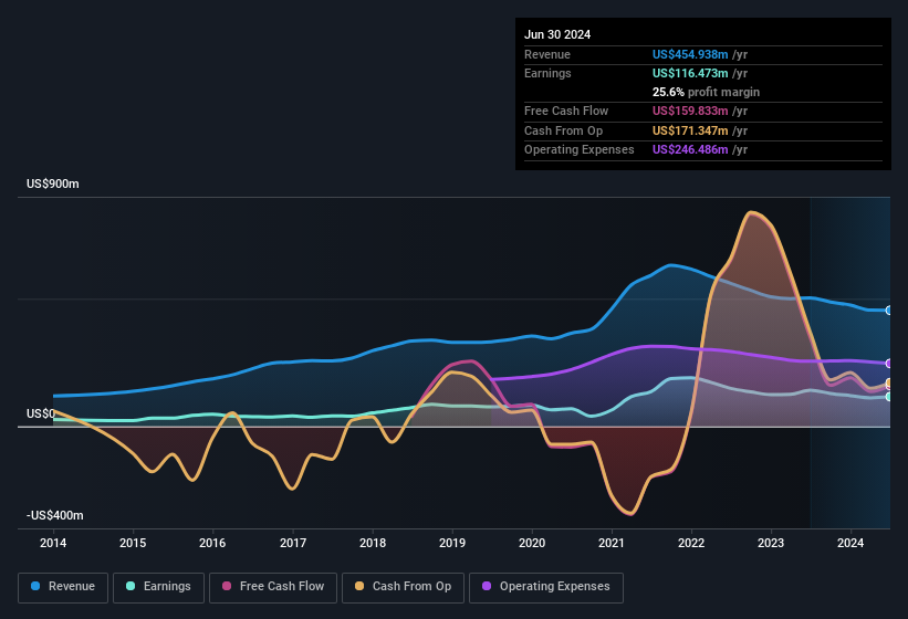 earnings-and-revenue-history