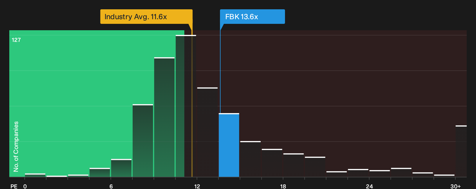 NYSE:FBK P/E Ratio as at Oct 2026