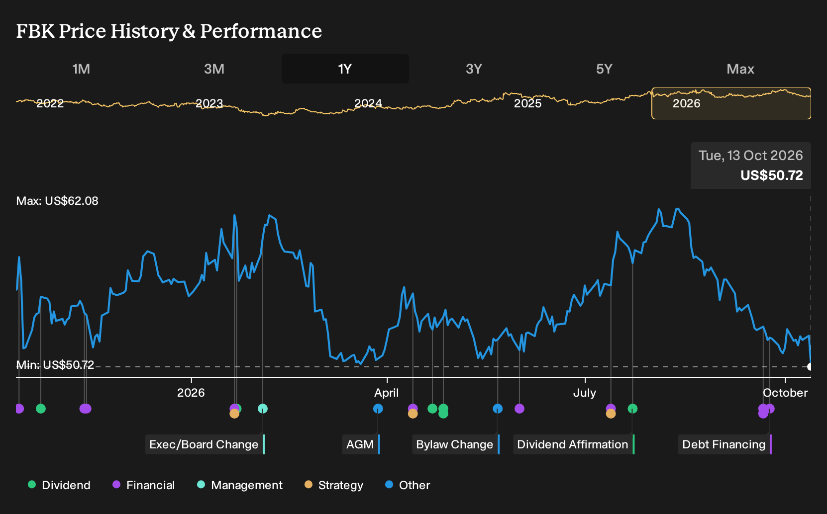 NYSE:FBK 1-Year Stock Price Chart